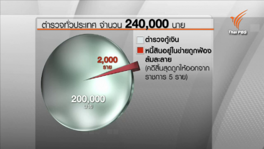 “หนองบัวลำภู”เจรจาปรับโครงสร้างหนี้ตร. 47 ตร.พ้นถูกฟ้องล้มละลายจากหนี้กว่าร้อยล้าน