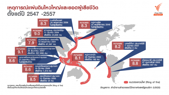รวมสถิติแผ่นดินไหวครั้งใหญ่ในรอบ 10 ปี และจำนวนผู้เสียชีวิต