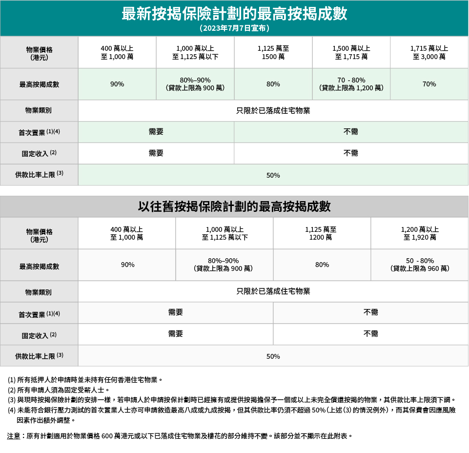 首置必讀:香港最新按揭規定大盤點(2023) - OKAY.com 屋企