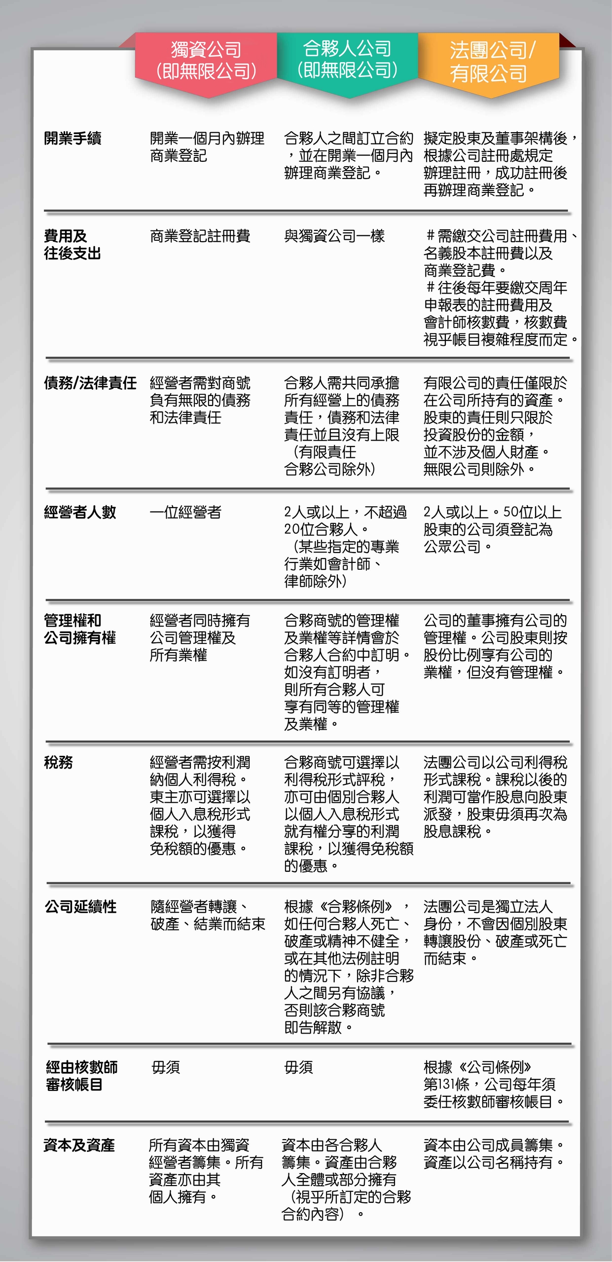 公司註冊