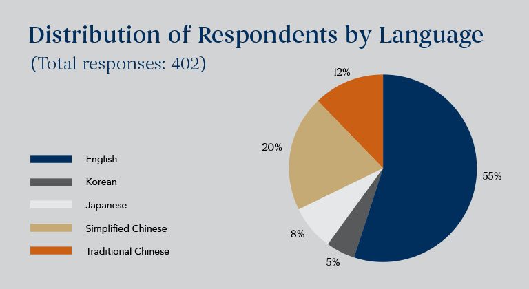 distribution of respondents