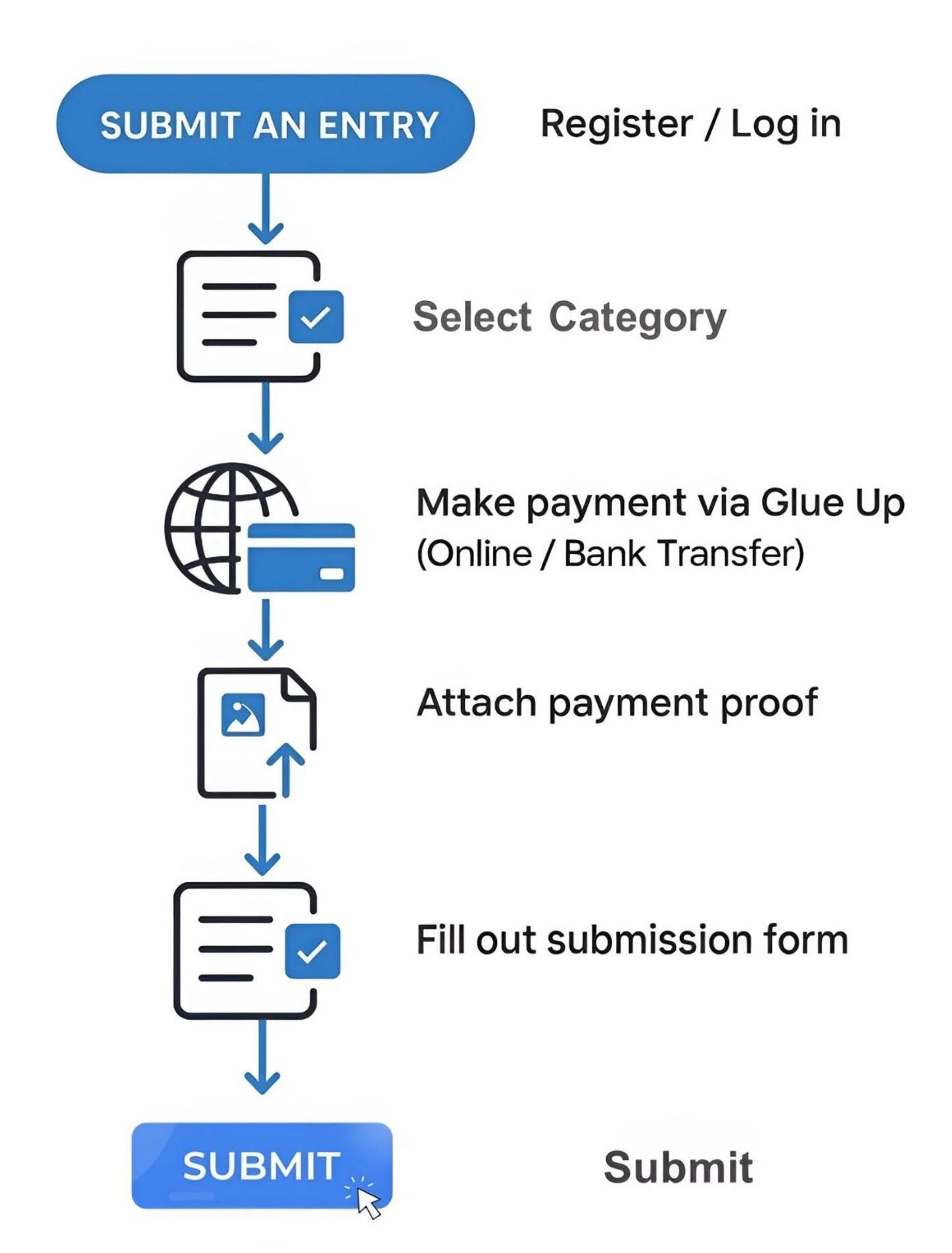 Steps to submit an application infographic