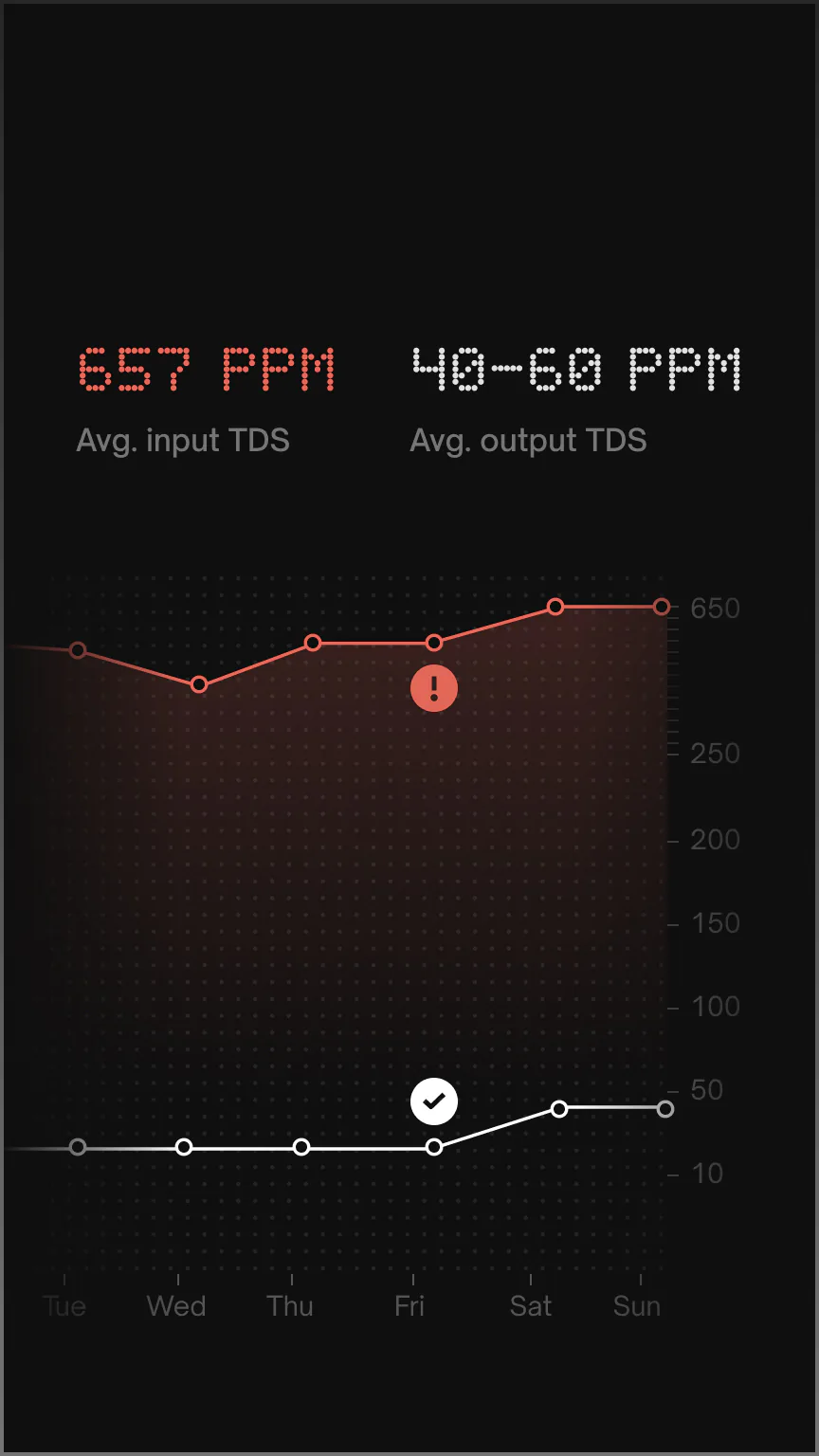 UC app chart: average input TDS 657 ppm and output TDS 40–60 ppm over a week.