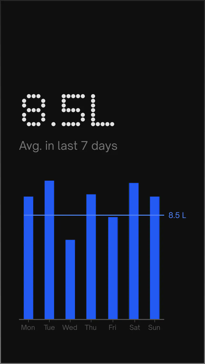 UC app chart of daily water use, 8.5 L on average over the last 7 days.