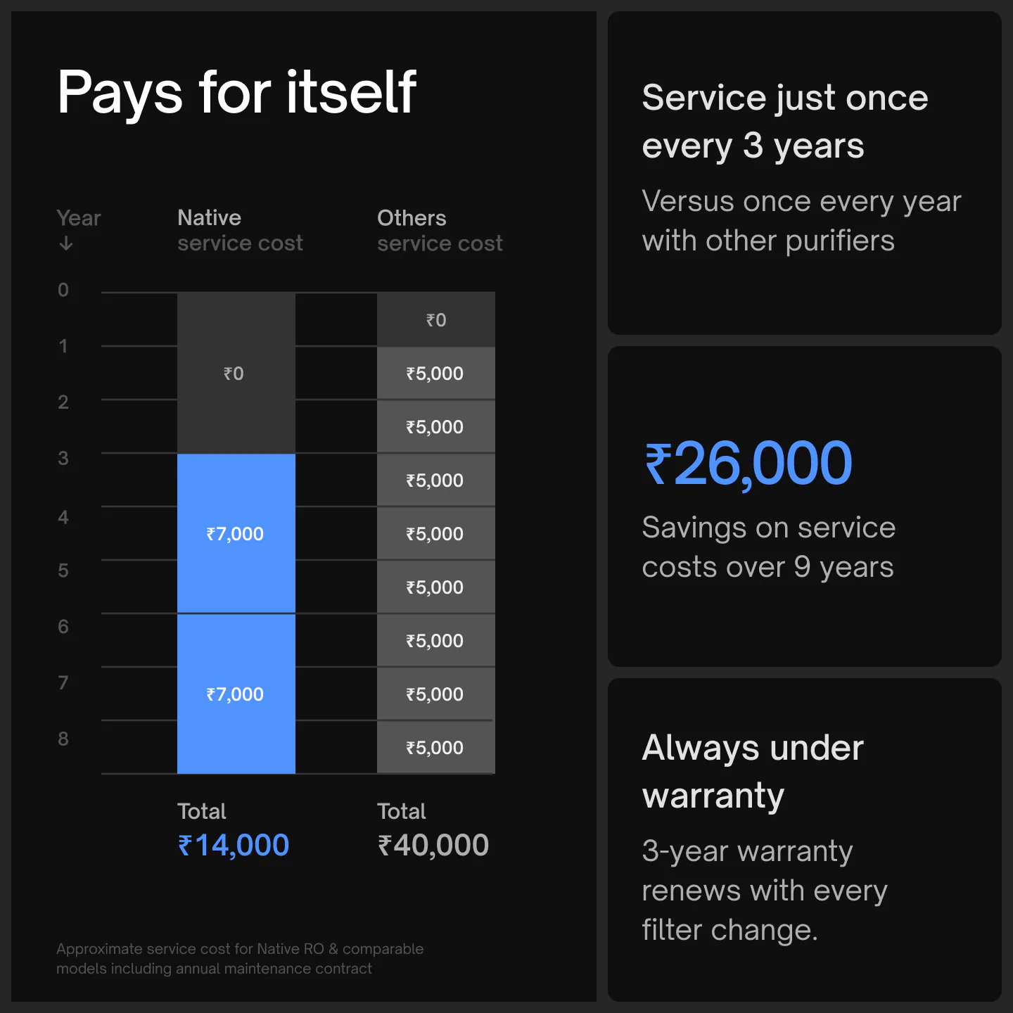 Service cost over 9 years: Native M3 Pro ₹14,000 vs other purifiers ₹40,000. Service just once every 3 years, ₹26,000 saved, and the warranty renews with every filter change.
