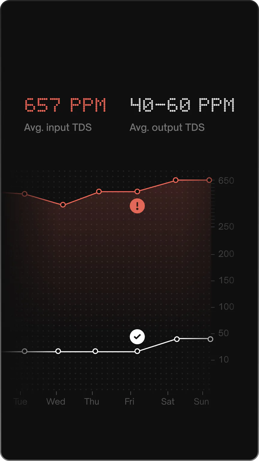 UC app chart for the week: average input TDS 657 ppm and output TDS 40–60 ppm.