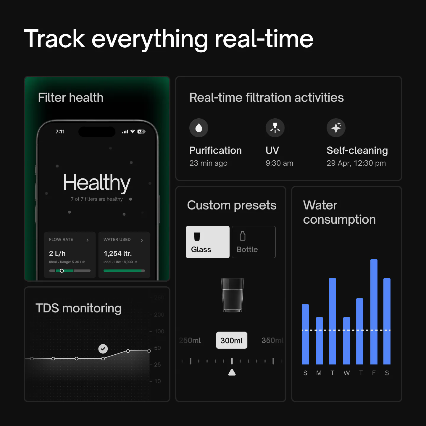 UC app screens for Native M3 Pro: filter health, real-time filtration activities, custom glass and bottle presets, TDS monitoring and weekly water consumption.