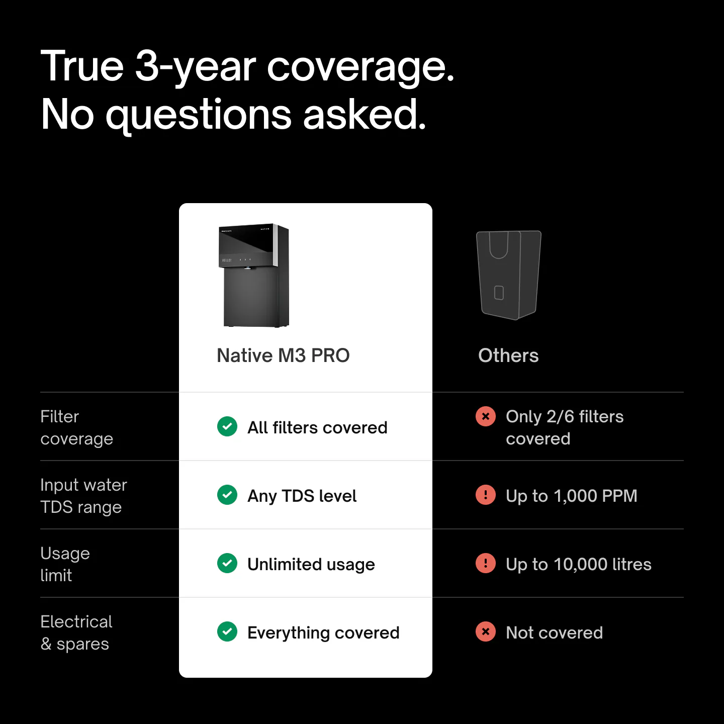 Coverage comparison, Native M3 Pro vs other purifiers: all filters vs only 2/6 filters, any TDS level vs up to 1,000 PPM, unlimited usage vs up to 10,000 litres, electrical parts and spares covered vs not covered.