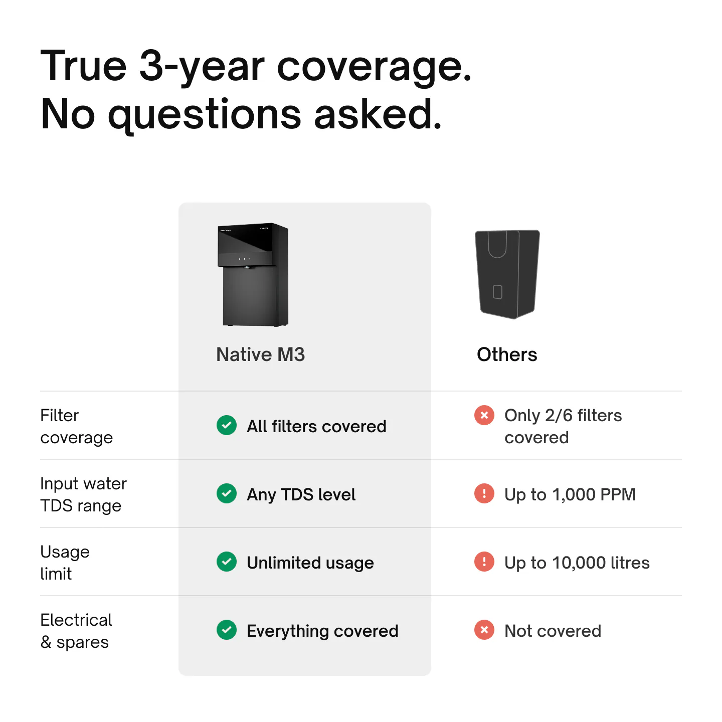 True 3-year coverage compared with other purifiers: all filters, any input TDS, unlimited usage and electrical parts covered.