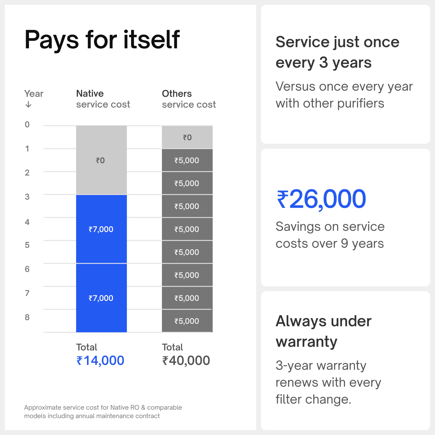 Native M3 pays for itself: service once every 3 years, ₹26,000 savings on service costs over 9 years, and a warranty that renews with every filter change.