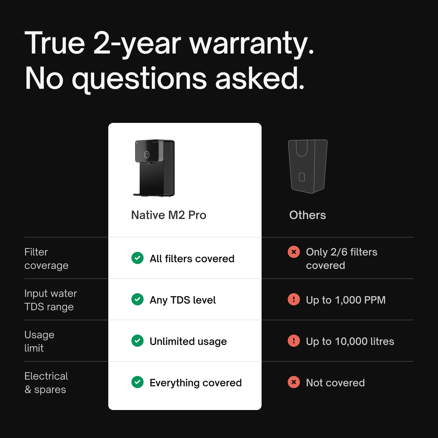 Coverage comparison, Native M2 Pro vs others: all filters vs only 2/6 filters, any TDS level vs up to 1,000 PPM, unlimited usage vs up to 10,000 litres, electrical parts and spares covered vs not covered.