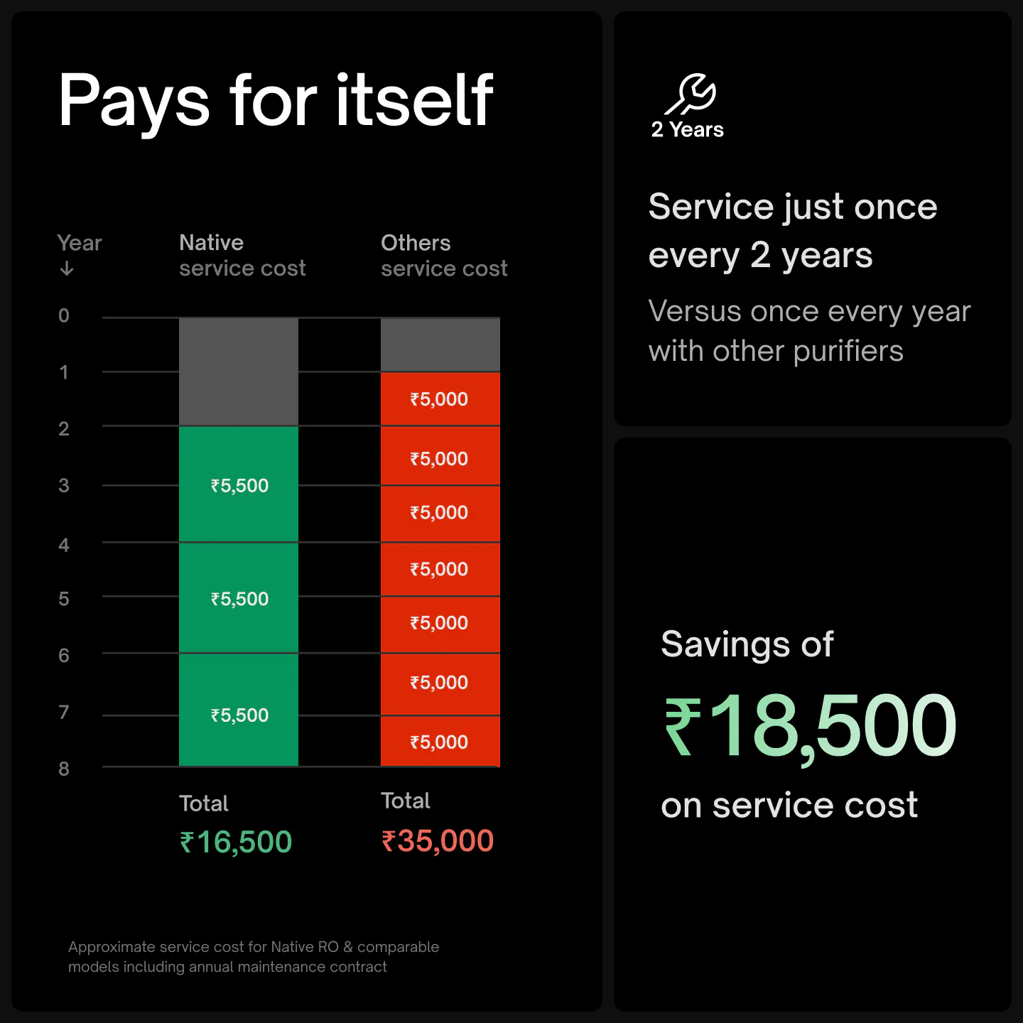 Service cost over 8 years: Native M2 Pro ₹16,500 vs other purifiers ₹35,000. Service once every 2 years instead of every year, saving ₹18,500.