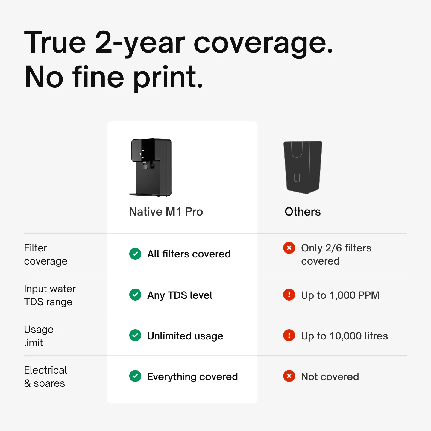 Coverage comparison, Native M1 Pro vs others: all filters vs only 2/6 filters, any TDS level vs up to 1,000 PPM, unlimited usage vs up to 10,000 litres, electrical parts and spares covered vs not covered.