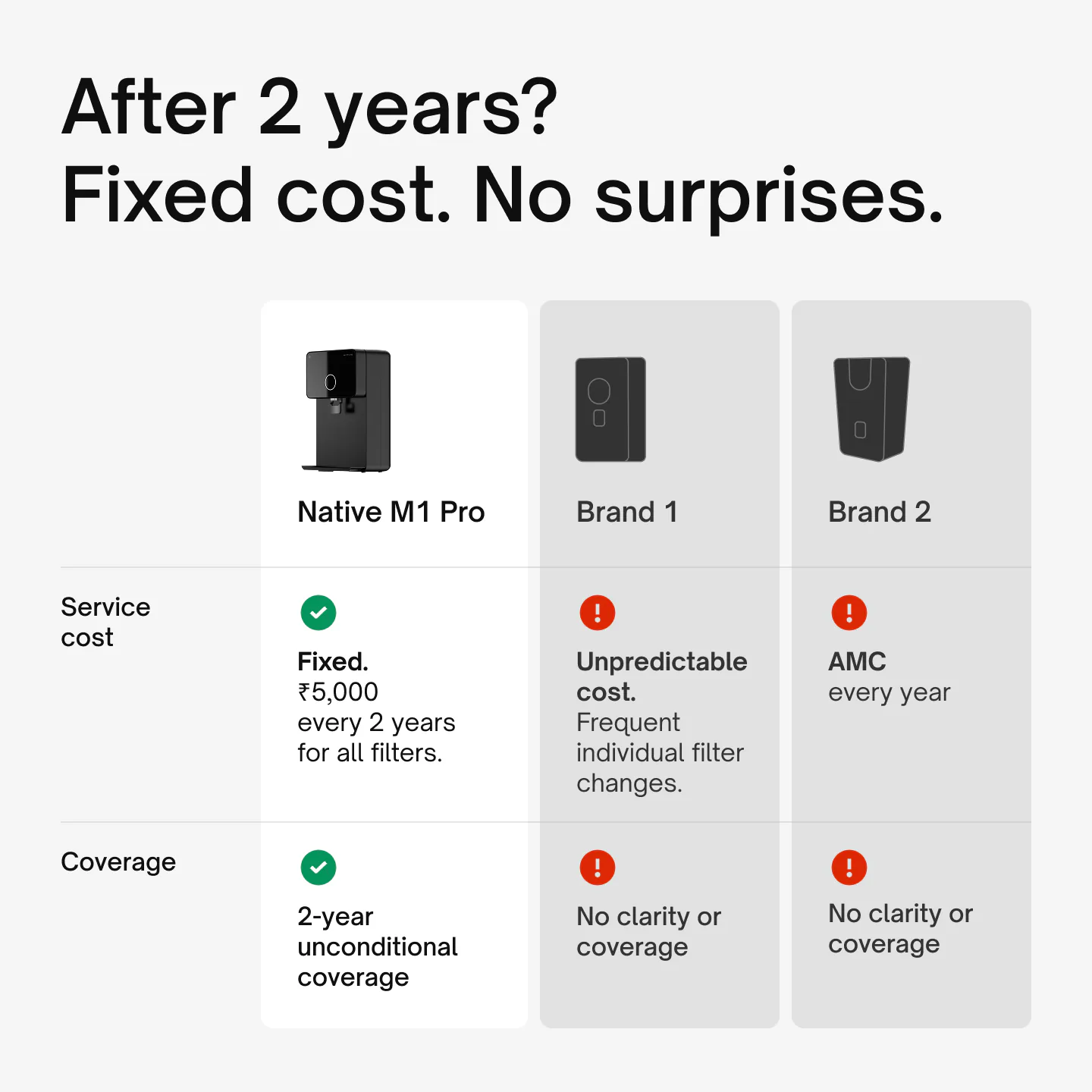 Service cost and coverage comparison: Native M1 Pro has a fixed ₹5,000 every 2 years for all filters with 2-year unconditional coverage, while other brands have unpredictable costs or an annual maintenance contract.