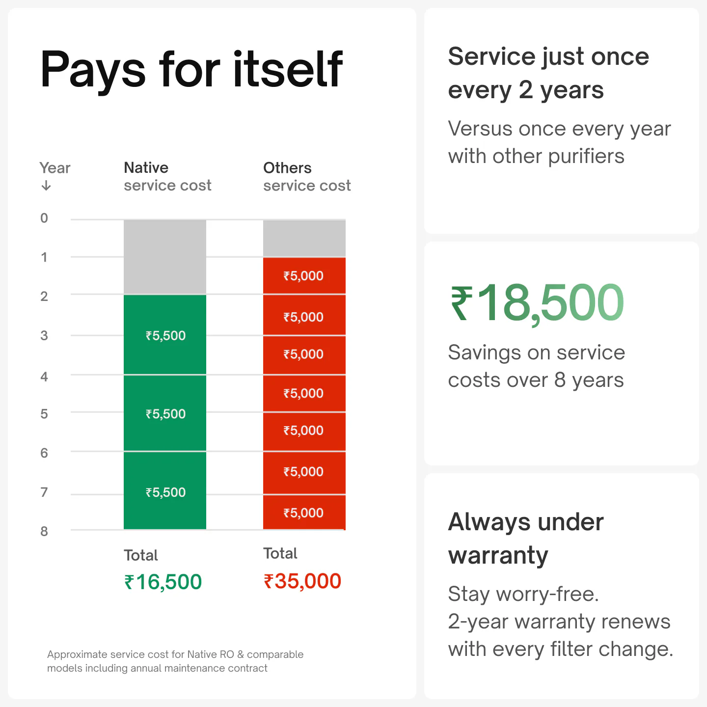 Service cost over 8 years: Native M1 Pro ₹16,500 vs other purifiers ₹35,000. Service once every 2 years, ₹18,500 saved, and always under warranty.