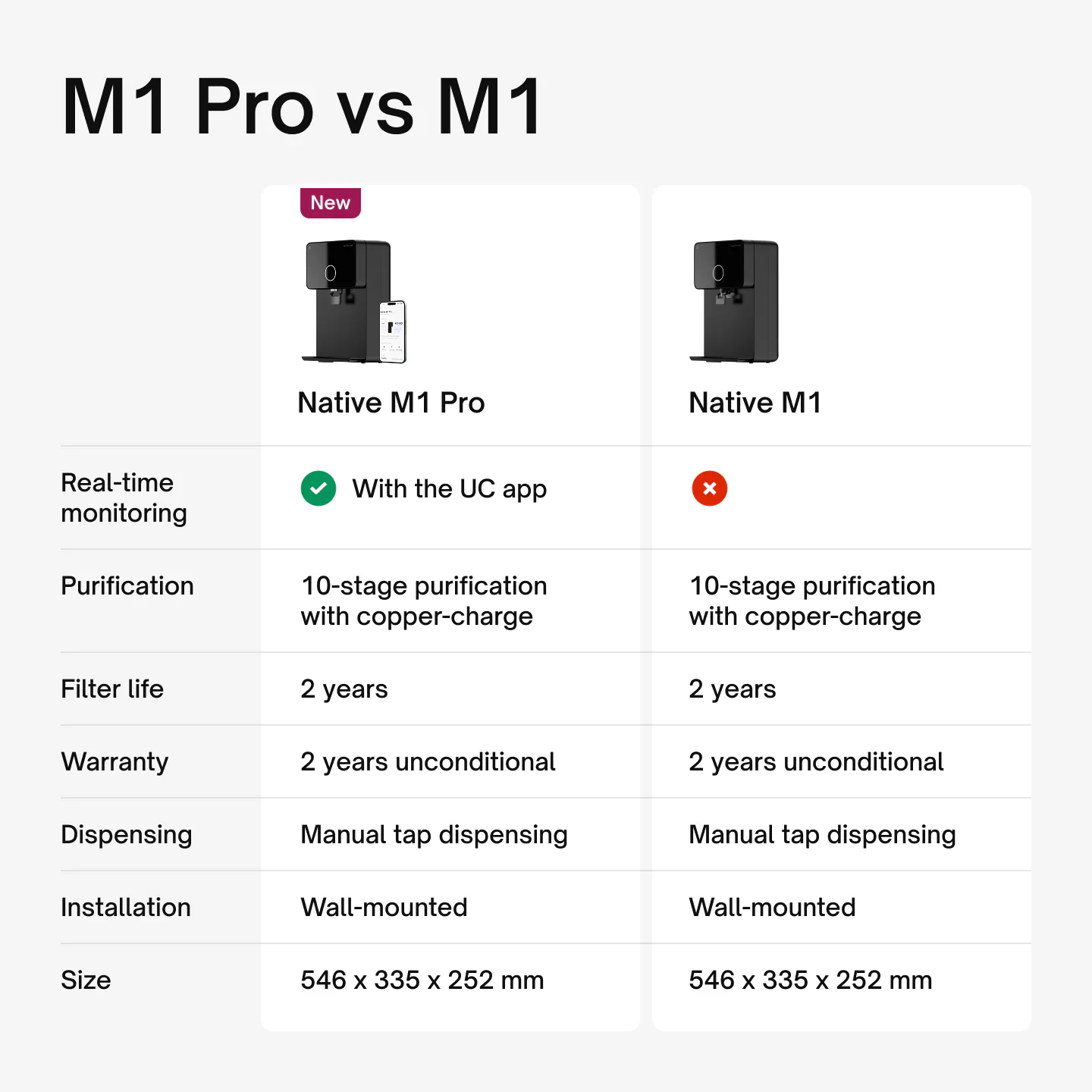 Comparison of Native M1 Pro and Native M1: M1 Pro adds real-time monitoring on the UC app; both have 10-stage purification, 2-year filter life, 2-year unconditional warranty, manual tap dispensing and wall mounting.
