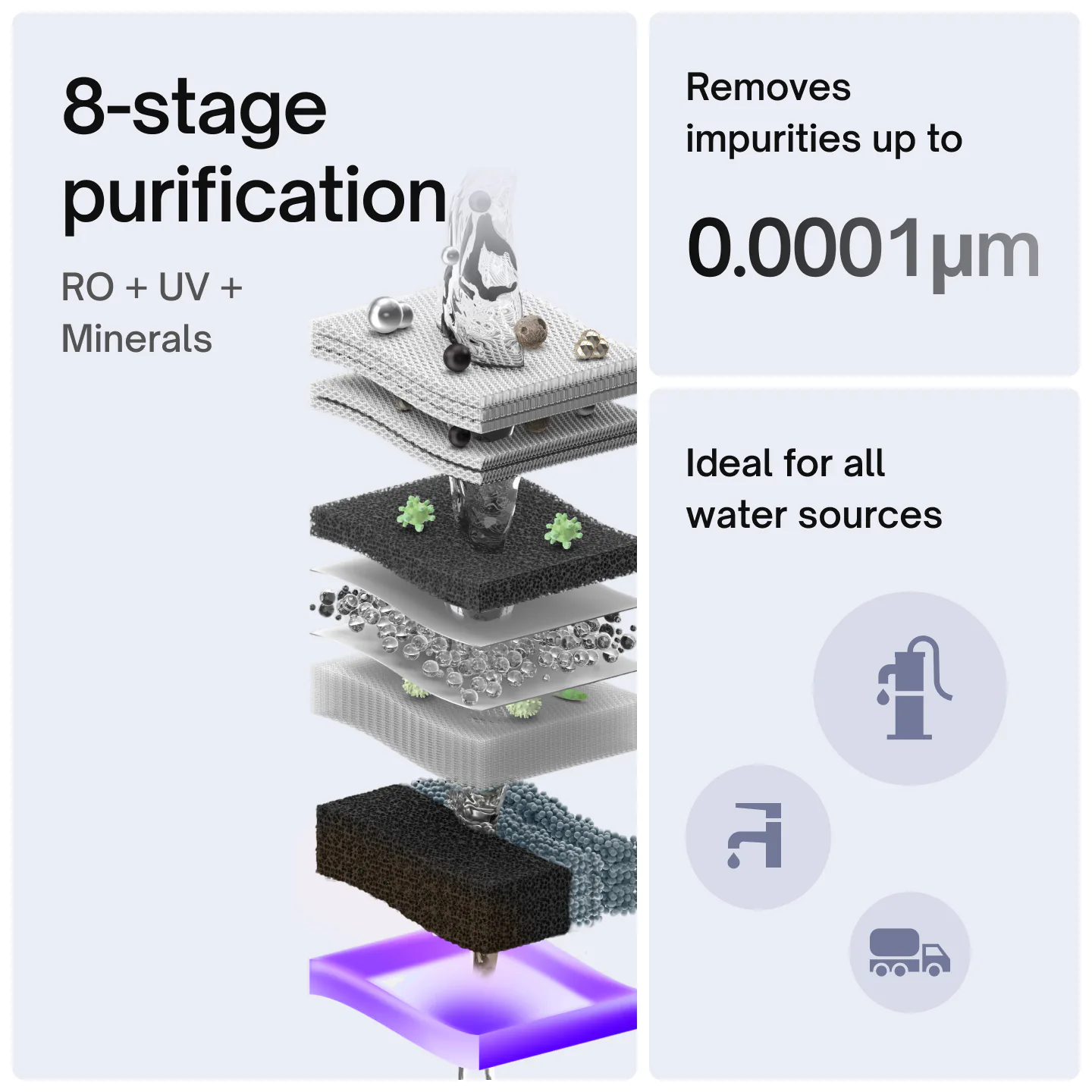 Native M0 8-stage purification, RO + UV + minerals: removes impurities up to 0.0001µm and suits all water sources.