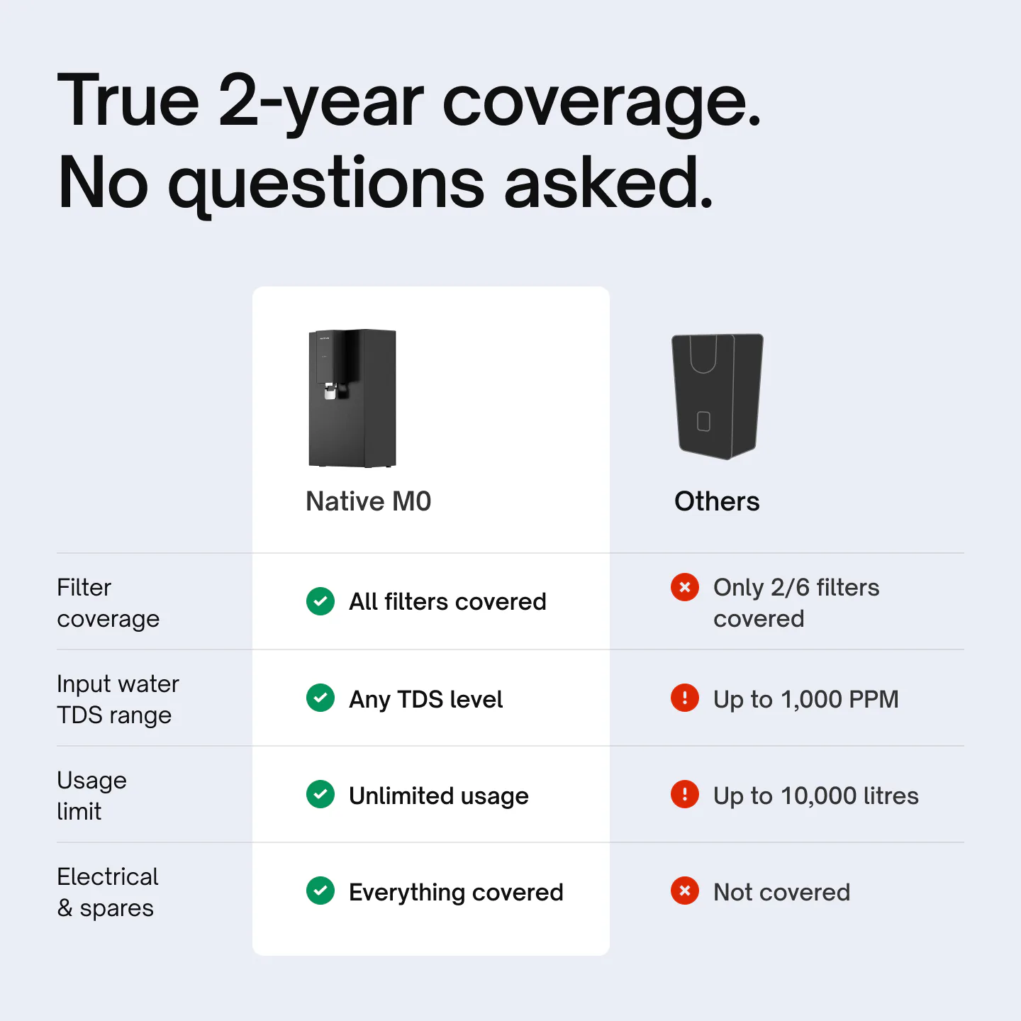 Native M0 coverage compared with others: all filters, any TDS level, unlimited usage and everything covered.