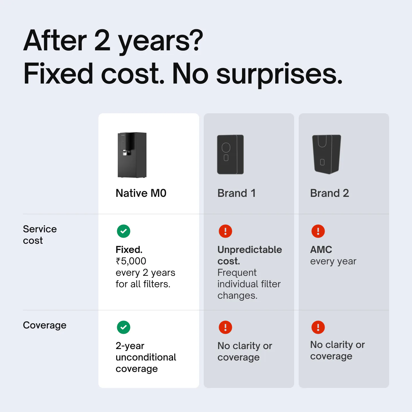Native M0 has a fixed ₹5,000 service every 2 years for all filters and 2-year unconditional coverage, against unpredictable costs and AMCs from other brands.