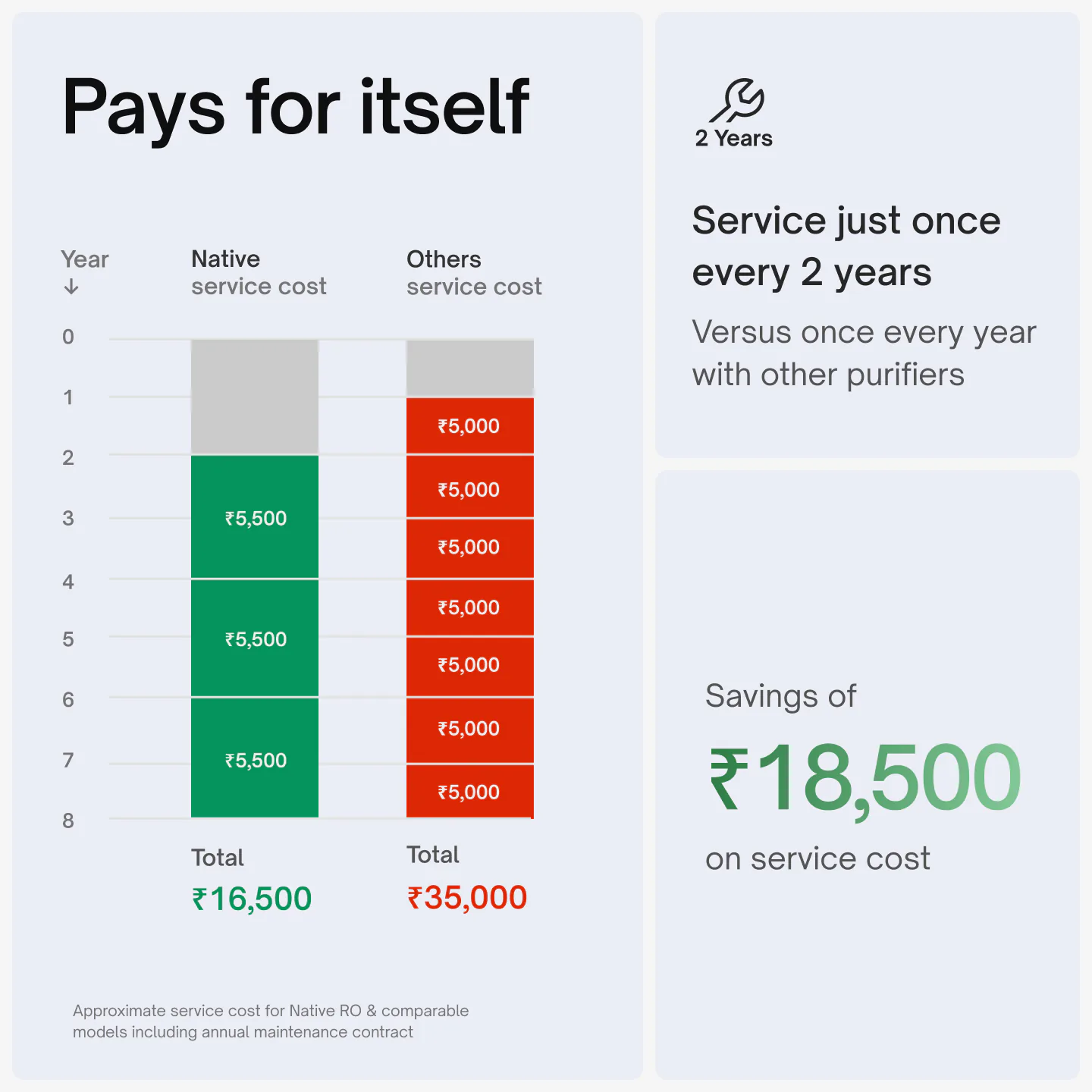 Service cost over 8 years: ₹16,500 for Native against ₹35,000 for others, a saving of ₹18,500; service just once every 2 years.