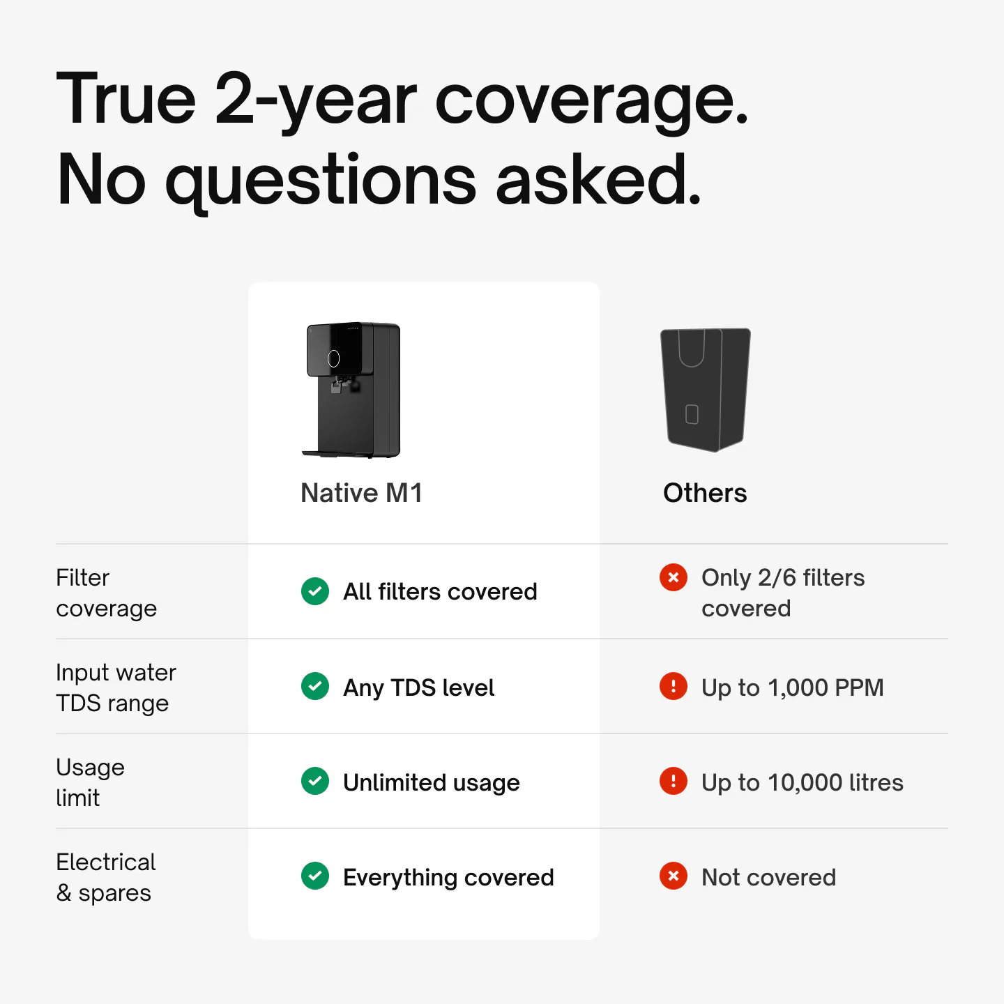 Native M1 coverage compared with others: all filters, any TDS level, unlimited usage and everything covered.