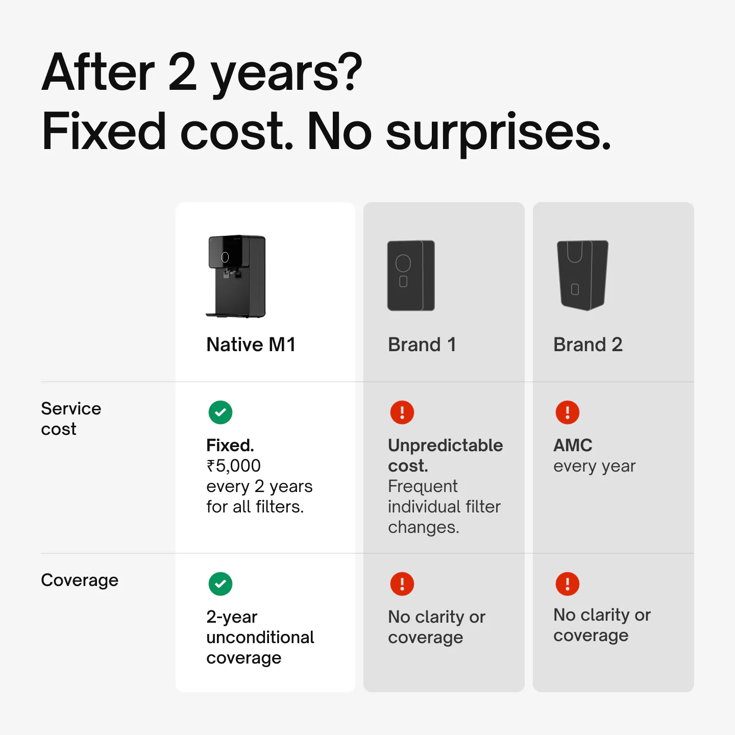 Native M1 has a fixed ₹5,000 service every 2 years for all filters and 2-year unconditional coverage, against unpredictable costs and AMCs from other brands.
