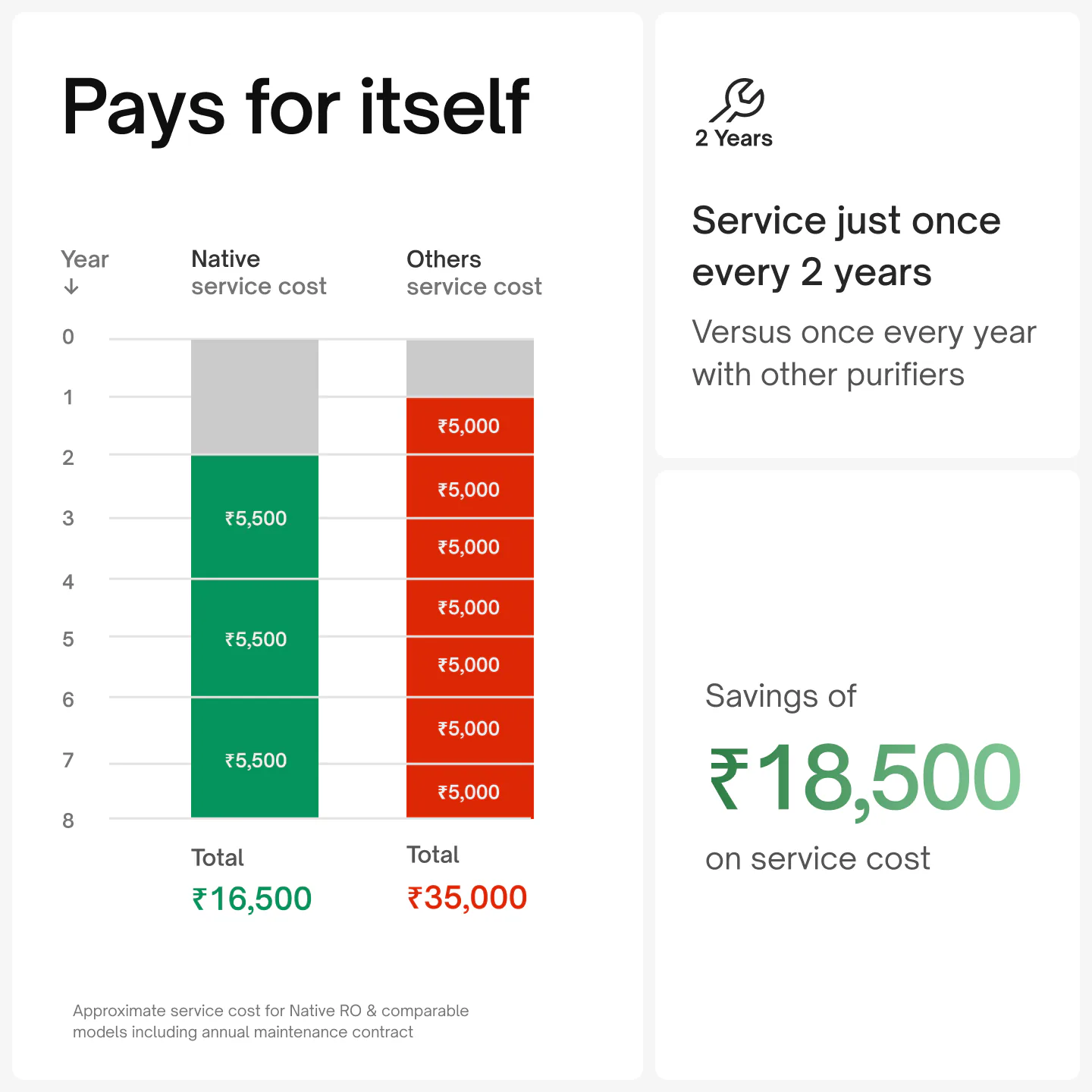 Service cost over 8 years: ₹16,500 for Native against ₹35,000 for others, a saving of ₹18,500; service just once every 2 years.