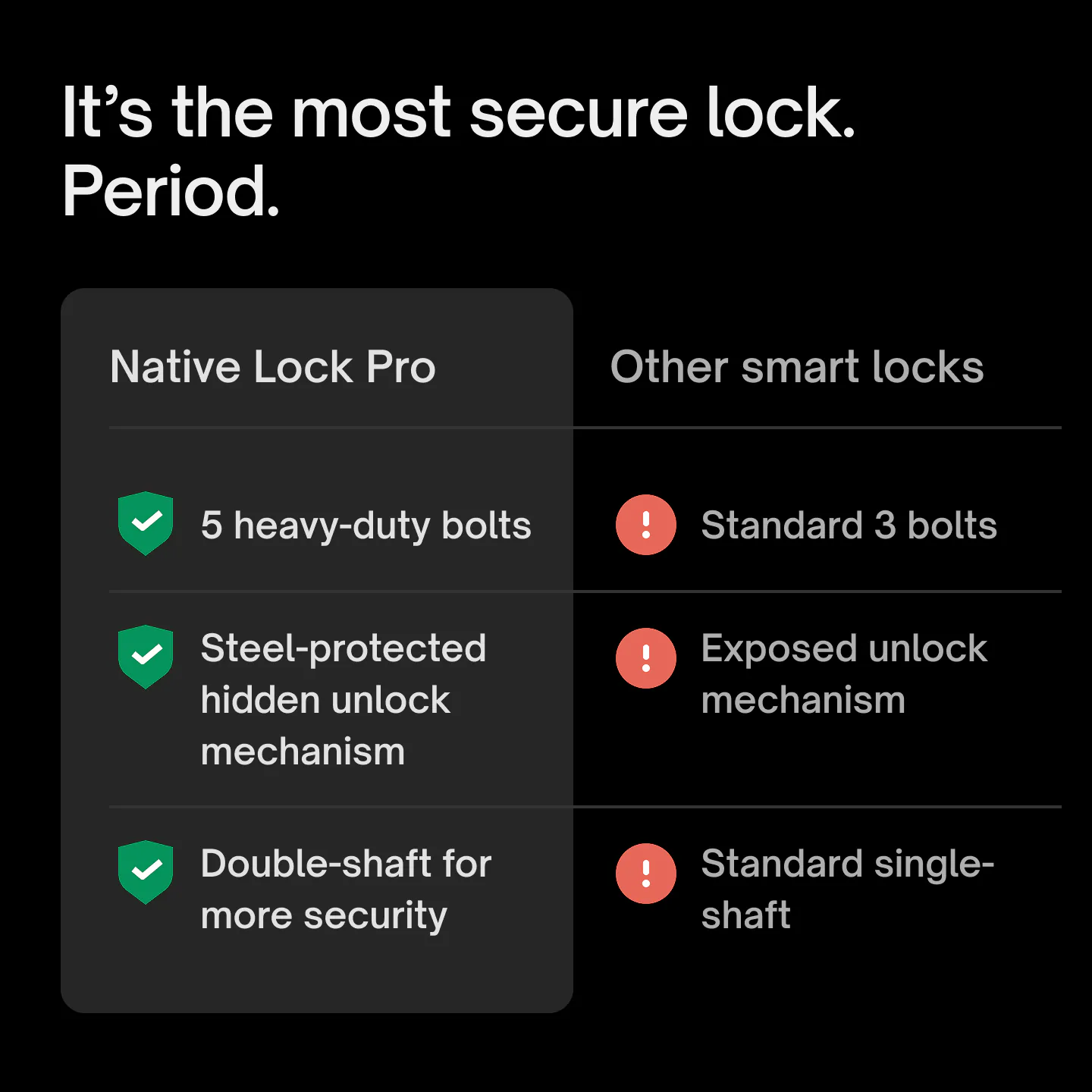 Native Lock Pro against other smart locks: five heavy-duty bolts instead of three, a steel-protected hidden unlock mechanism instead of an exposed one, and a double shaft instead of a single shaft.