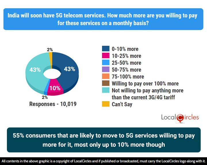 55% consumers that are likely to move to 5G services willing to pay more for it, most only up to 10% more though