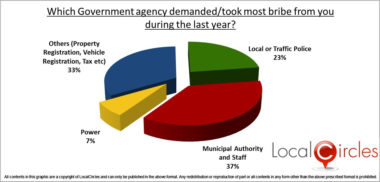 india-corruption-survey-2016-43-indians-paid-bribes-in-the-last-one-year