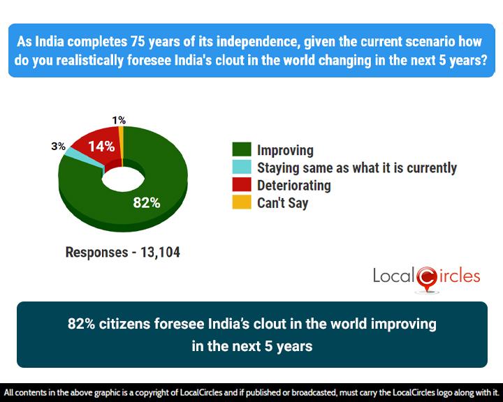 82% respondents foresee India’s clout rising in the world in the next five years