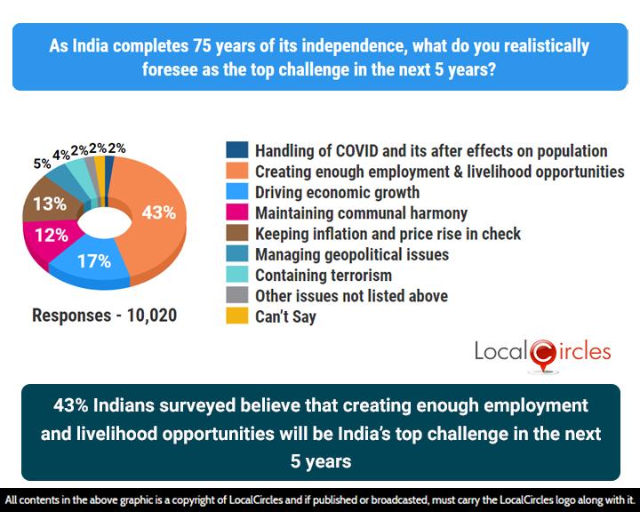 Highest number of survey respondents believe creating enough employment and livelihood opportunities will be India’s top challenge in the next 5 years