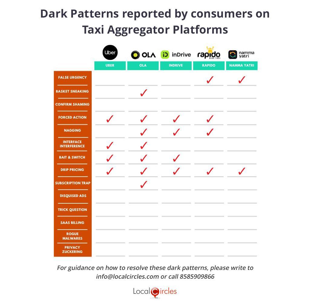 5 other dark patterns continue to prevail on taxi aggregator platforms 5 other dark patterns continue to prevail on taxi aggregator platforms