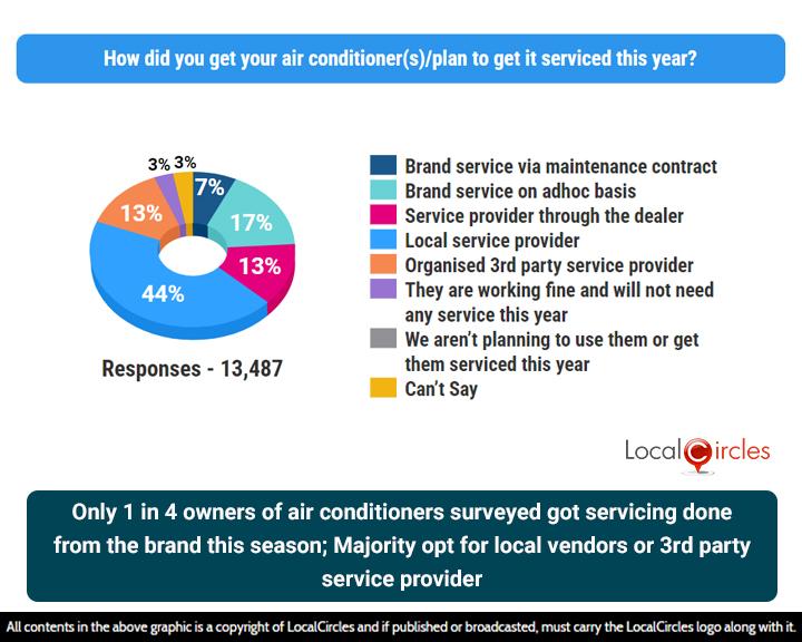 Only 1 in 4 air conditioners surveyed got servicing done from the brand this season; Majority opt for local vendors or 3rd party service provider