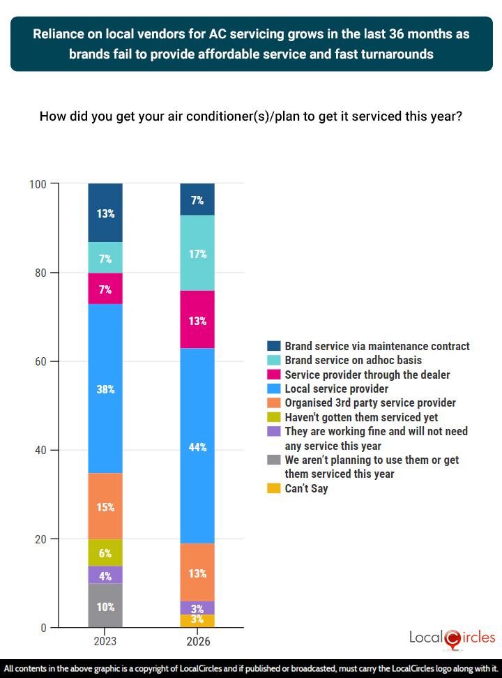 Reliance on local vendors for AC servicing has grown in the last 36 months as against reliance on brands services through maintenance contracts or on ad hoc basis