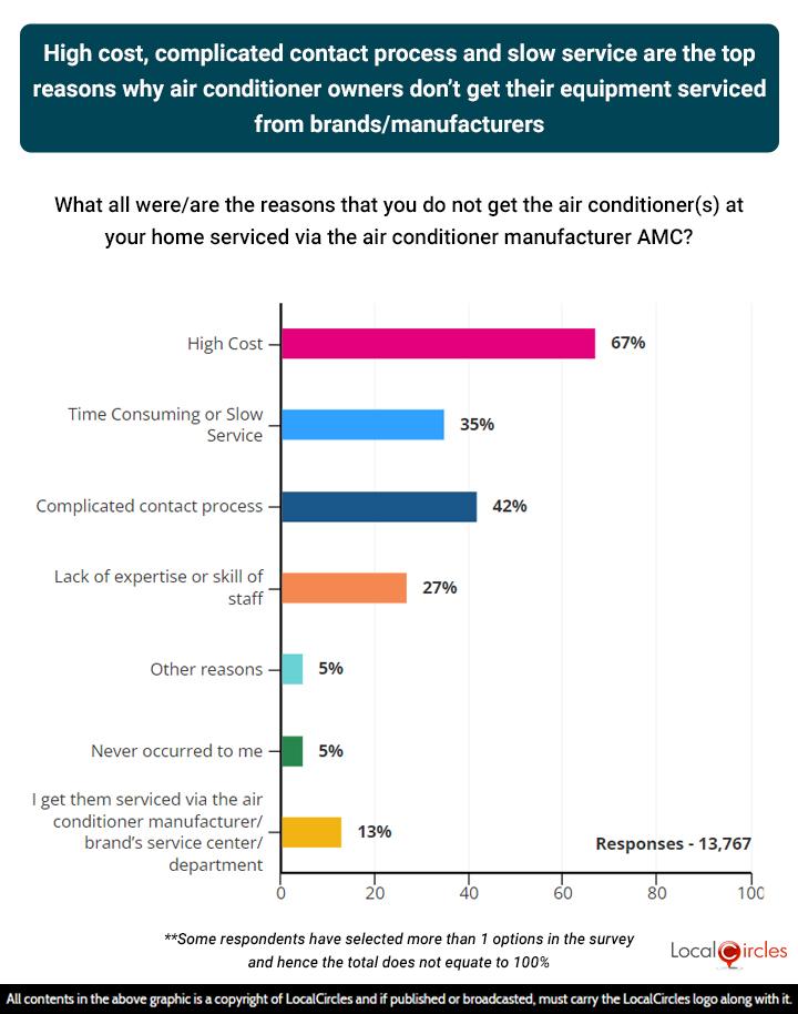 High cost, complicated contact process and slow service are the top reasons why air conditioner owners don’t get their equipment serviced from brands or manufacturers