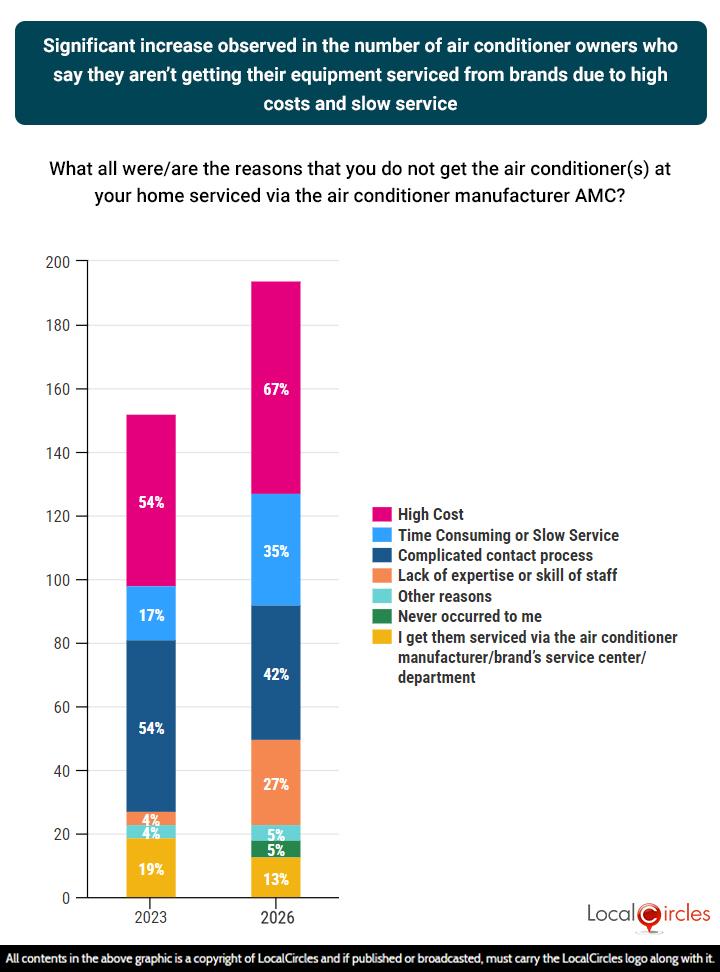 Significant increase observed in the number of air conditioner owners who say they aren’t getting their equipment serviced from brands due to high costs and slow service