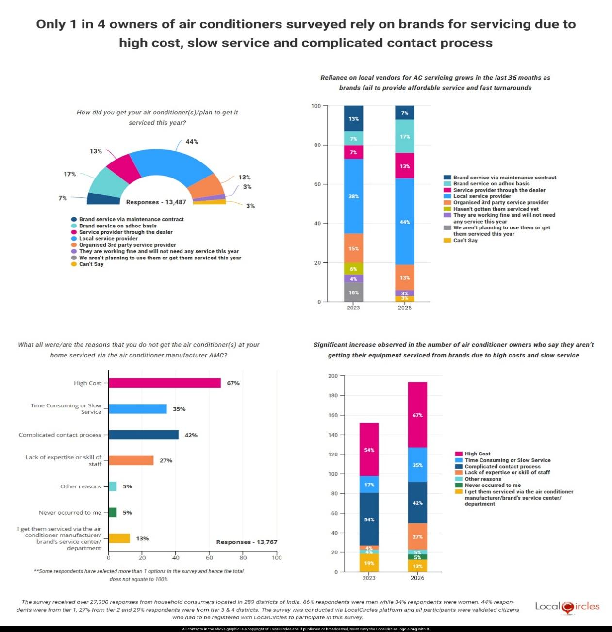 Heatwave and getting ACs functional: Only 1 in 4 owners of air conditioners surveyed rely on brands for servicing due to high cost, slow service and complicated contact process