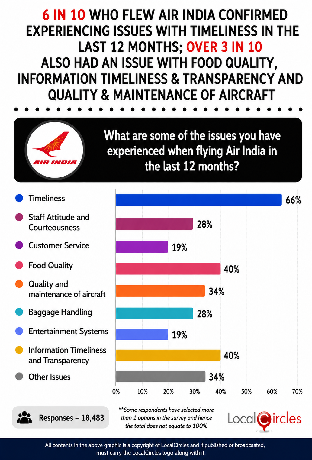 6 in 10 who flew Air India confirmed experiencing issues with timeliness in the last 12 months; Over 3 in 10 also had an issue with food quality, information timeliness & transparency and quality & maintenance of aircraft