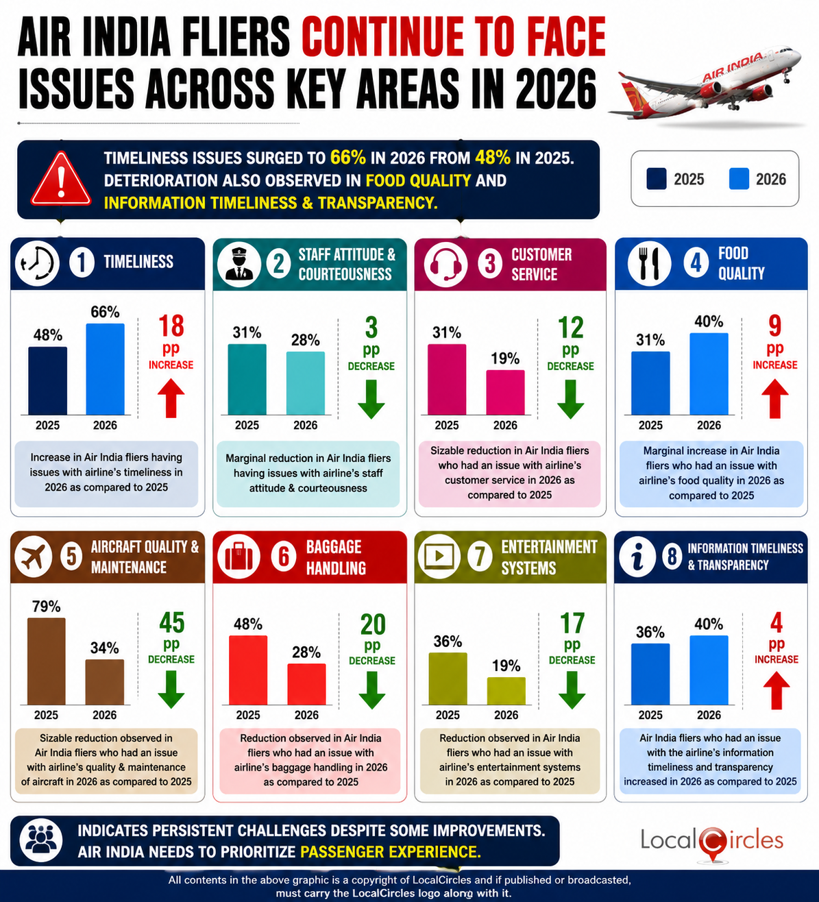 Percentage of Air India fliers surveyed who had an issue with timeliness from airline rose from 48% in 2025 to 66% in 2026; Deterioration also observed in food quality & airline’s information timeliness and transparency