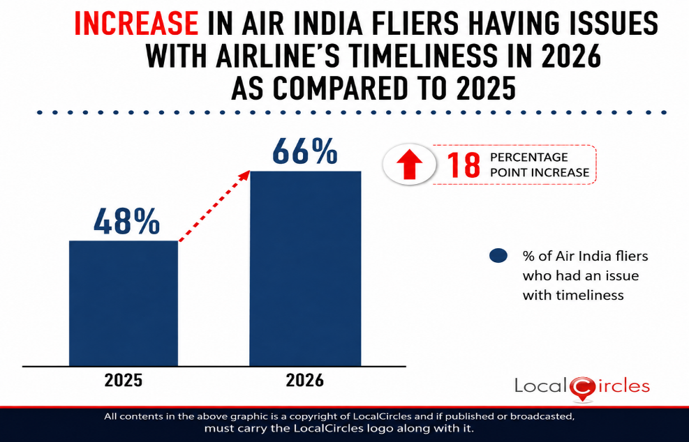 Increase in Air India fliers having issues with the airline’s timeliness in 2026 as compared to 2025