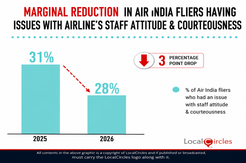 Marginal reduction in Air India fliers having issues with the airline’s staff attitude & courteousness