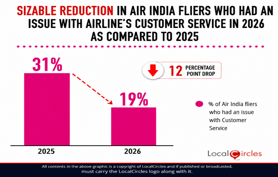 Sizable reduction in Air India fliers who had an issue with the airline’s customer service in 2026 as compared to 2025