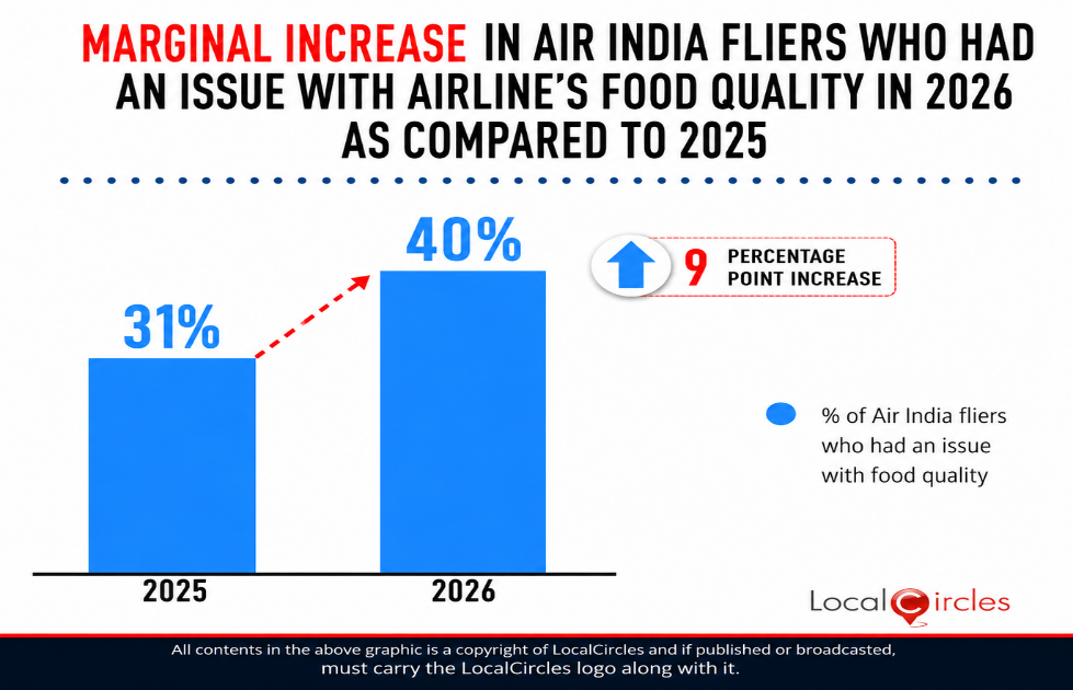 Marginal increase in Air India fliers who had an issue with the airline’s food quality in 2026 as compared to 2025