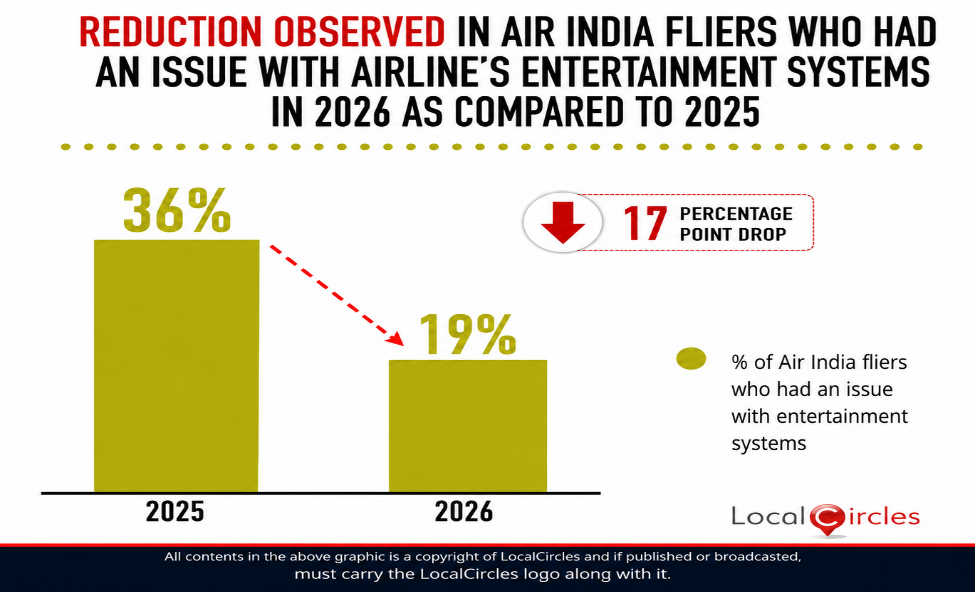 Reduction observed in Air India fliers who had an issue with airline’s entertainment systems in 2026 as compared to 2025