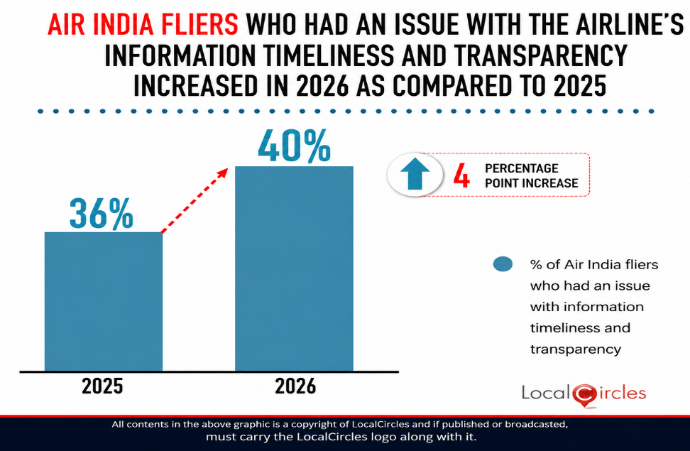 Air India fliers who had an issue with airline’s information timeliness and transparency increased in 2026 as compared to 2025