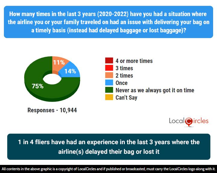 1 in 4 fliers had an experience in the last 3 years where the airline delayed their bag or lost it