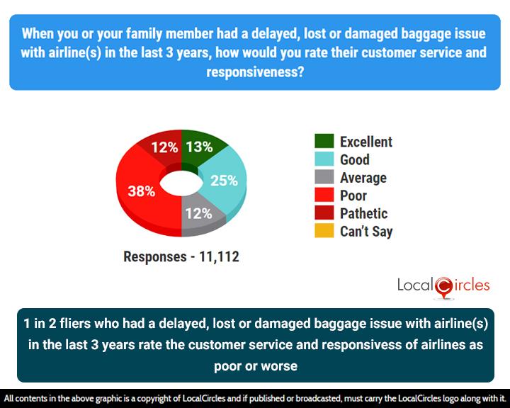 62% dissatisfied with airlines customer service and responsiveness; 38% rated it as poor, 12% described it as pathetic, while another 12% felt it was average