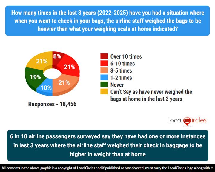 6 in 10 airline passengers surveyed say they have had one or more instances in last 3 years where the airline staff weighed their check-in baggage to be higher in weight than at home