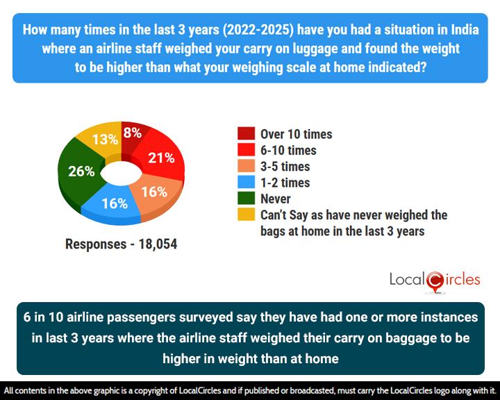 6 in 10 airline passengers surveyed say they have had one or more instances in last 3 years where the airline staff weighed their carry-on baggage to be higher in weight than at home